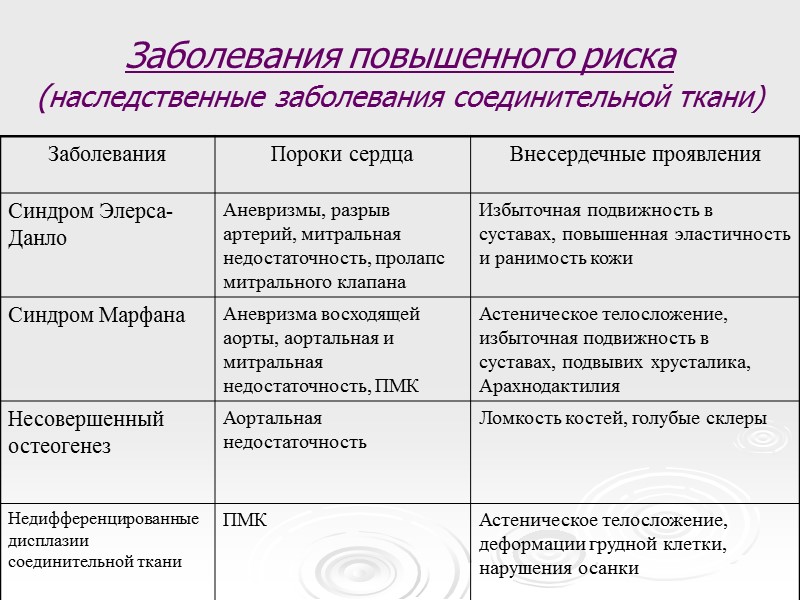 Заболевания повышенного риска (наследственные заболевания соединительной ткани)